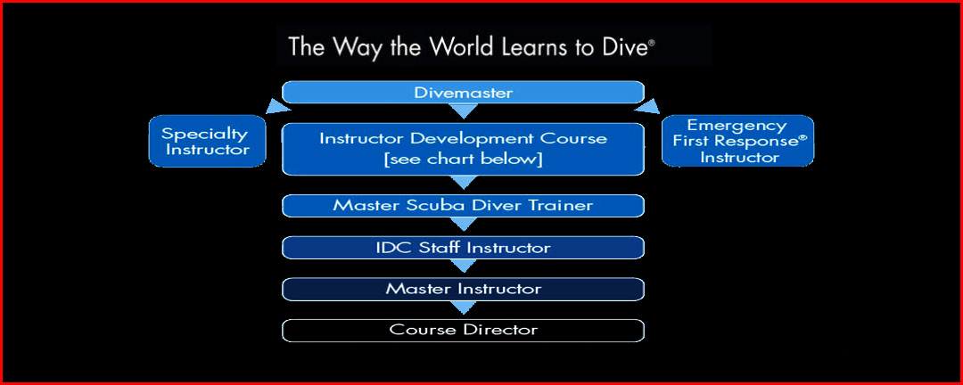 Experienced Instructor Training – PADI IDC with Holly